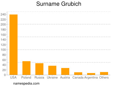 Familiennamen Grubich