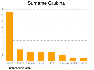 Surname Grubina