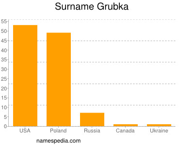 Familiennamen Grubka