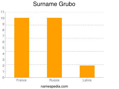 Familiennamen Grubo