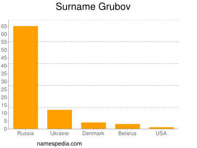 Familiennamen Grubov
