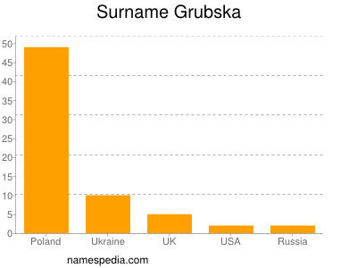 Familiennamen Grubska