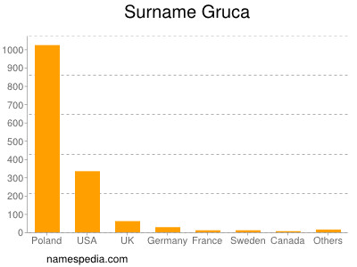 Surname Gruca