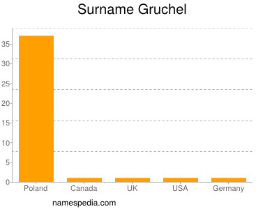 Familiennamen Gruchel