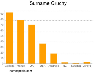 Surname Gruchy