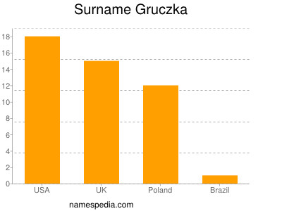 Familiennamen Gruczka