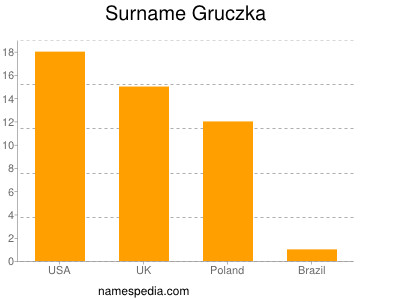 nom Gruczka