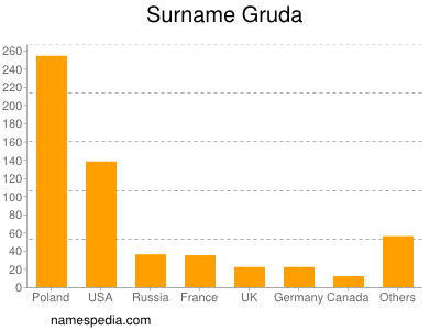 Familiennamen Gruda