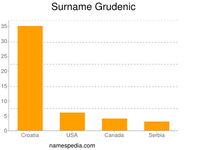 Familiennamen Grudenic