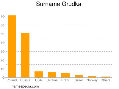 Familiennamen Grudka