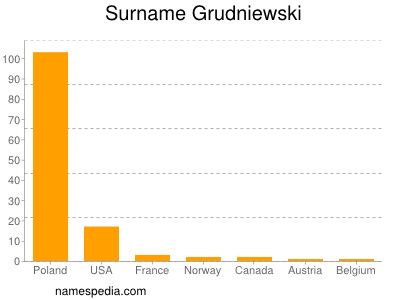 Familiennamen Grudniewski
