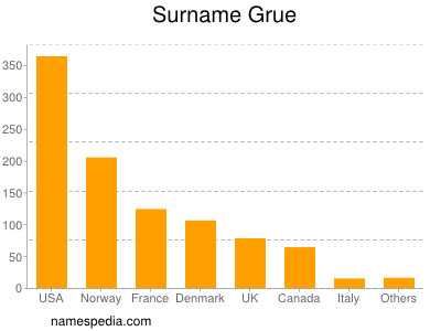 nom Grue