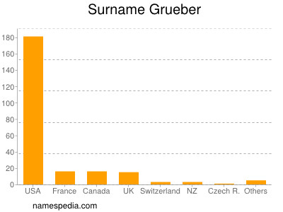 Surname Grueber