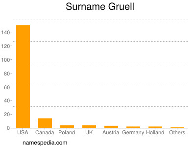 Familiennamen Gruell