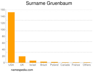 Familiennamen Gruenbaum