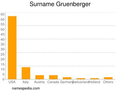 Familiennamen Gruenberger