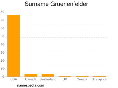 Surname Gruenenfelder