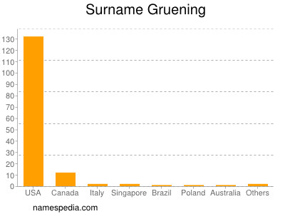 Surname Gruening