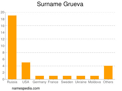 Familiennamen Grueva