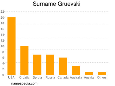 Surname Gruevski