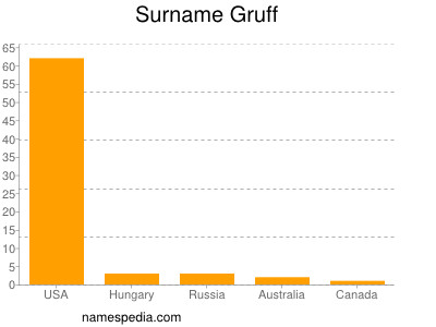 Familiennamen Gruff