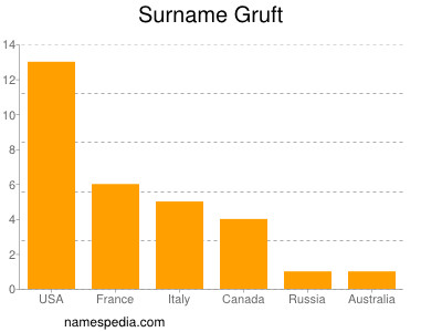 Familiennamen Gruft