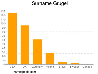 Familiennamen Grugel