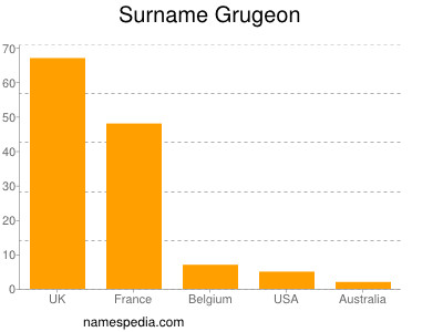 Familiennamen Grugeon