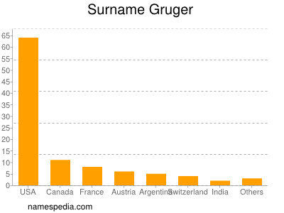 Familiennamen Gruger