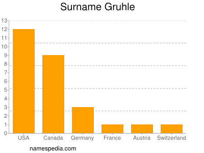 Surname Gruhle