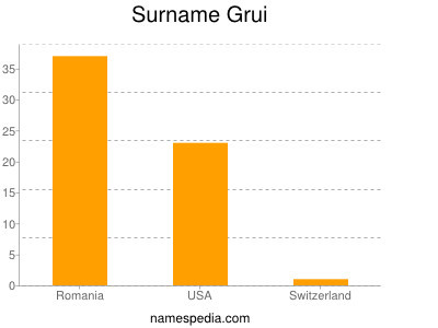 Familiennamen Grui