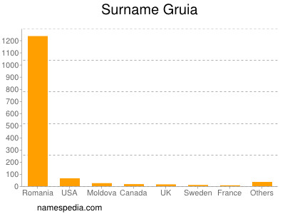 Surname Gruia