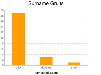 Familiennamen Gruits