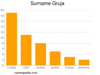 Familiennamen Gruja