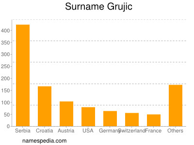 nom Grujic