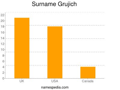 Familiennamen Grujich