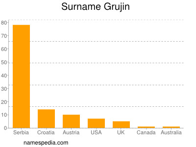 Familiennamen Grujin