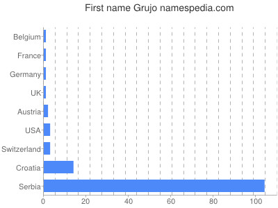 Given name Grujo