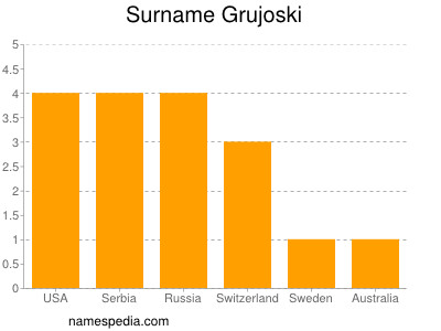 Surname Grujoski