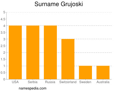 nom Grujoski