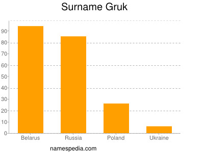 Familiennamen Gruk