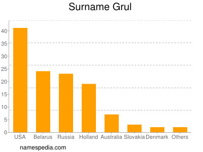 Surname Grul