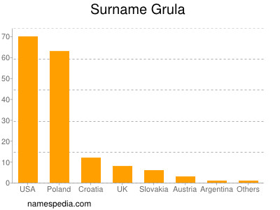 Familiennamen Grula