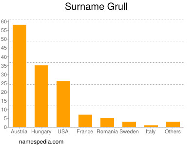 Familiennamen Grull