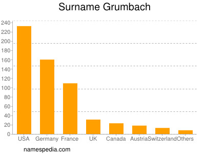 Familiennamen Grumbach