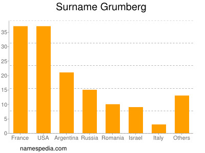 Familiennamen Grumberg