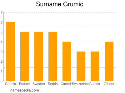 Familiennamen Grumic