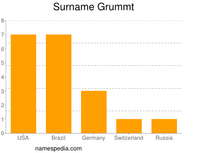 Familiennamen Grummt