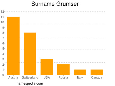 Familiennamen Grumser