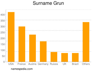 Surname Grun